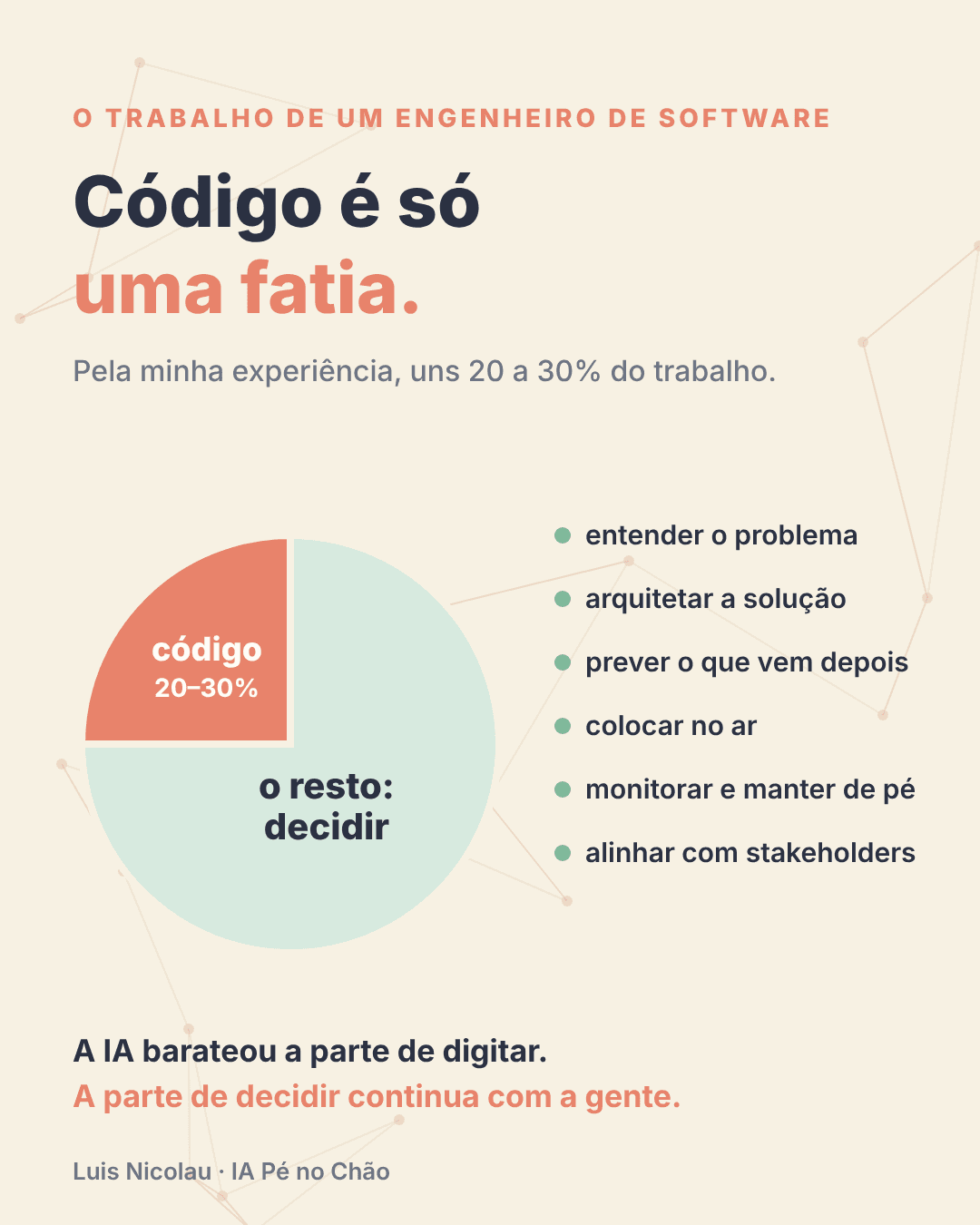 Gráfico de pizza com o título "Código é só uma fatia". Uma fatia de cerca de um quarto, em coral, representa escrever código: 20 a 30% do trabalho, segundo a experiência do autor. O resto, em verde, é decidir: entender o problema, arquitetar a solução, prever o que vem depois, colocar no ar, monitorar e manter de pé e alinhar com stakeholders.